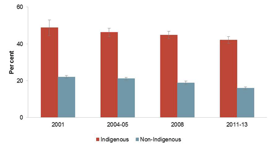 Rates of current daily smokers aged 18 years and over, 2001 to 2011-13
