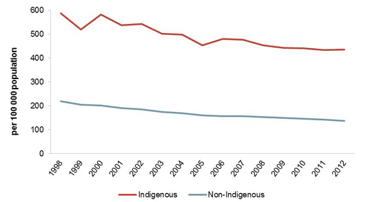 Mortality rates for potentially avoidable deaths, people aged 0-74 years, 1998 to 2012