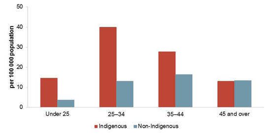 Deaths rates from suicide by age, 2008-2012