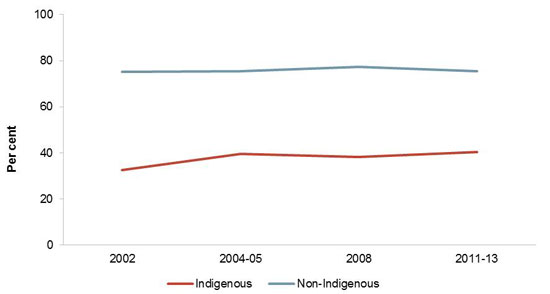 People aged 17-24 years fully engaged in post-school education, training or employment, 2002 to 2011-13