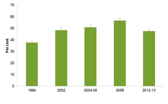 Employment to population ratio for Indigenous Australians aged 15-64 years