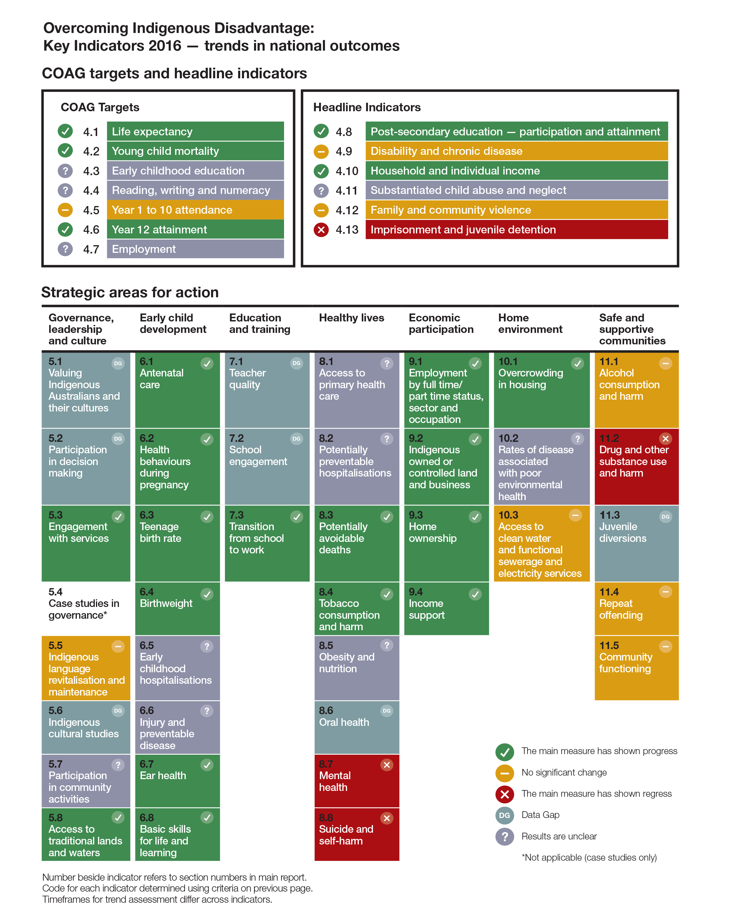 Diagram of trends in national outcomes