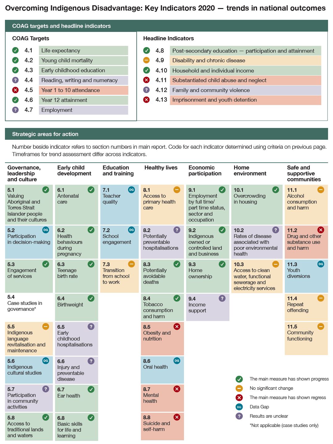 Diagram of trends in national outcomes