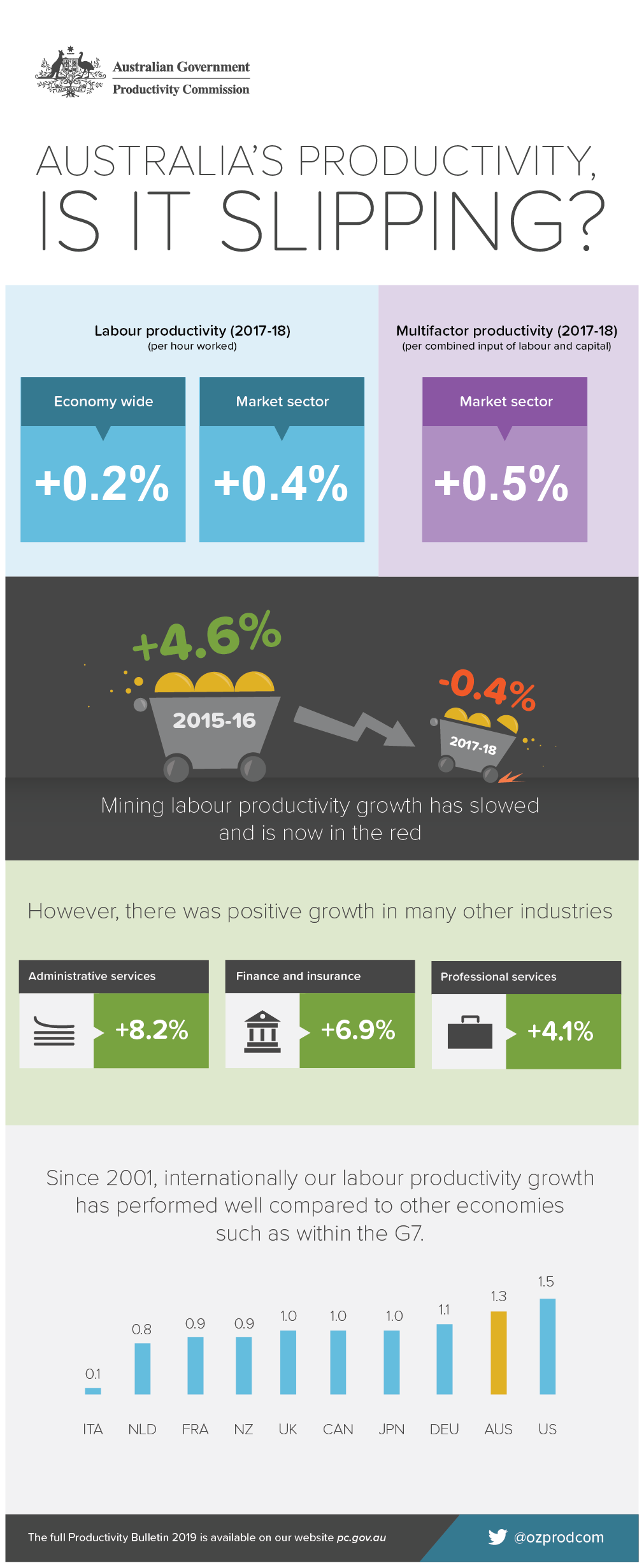 Text alternative of Australia's Productivity Bulletin 2019 infographic follows this image.