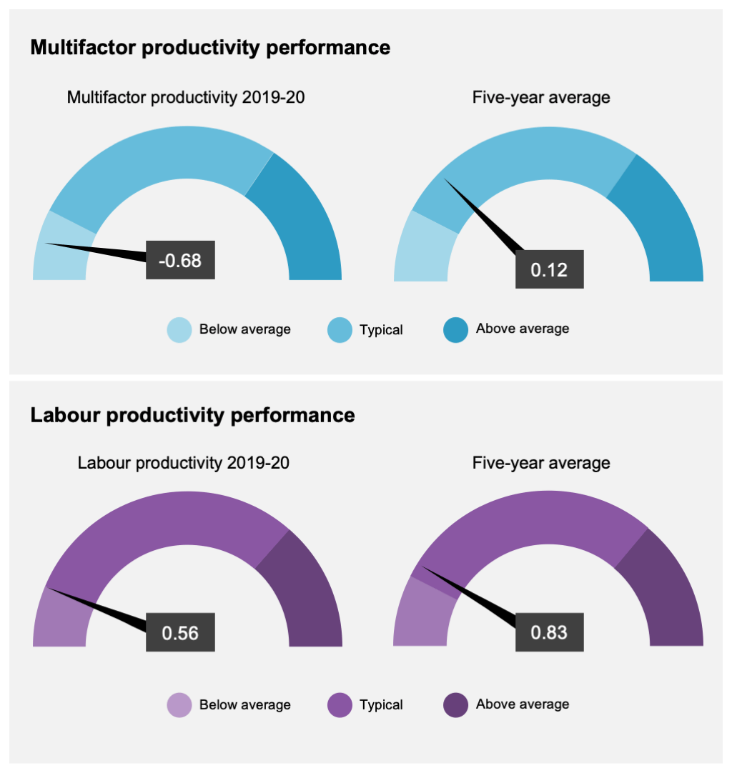 Text alternative of Productivity at a glance follows this image.