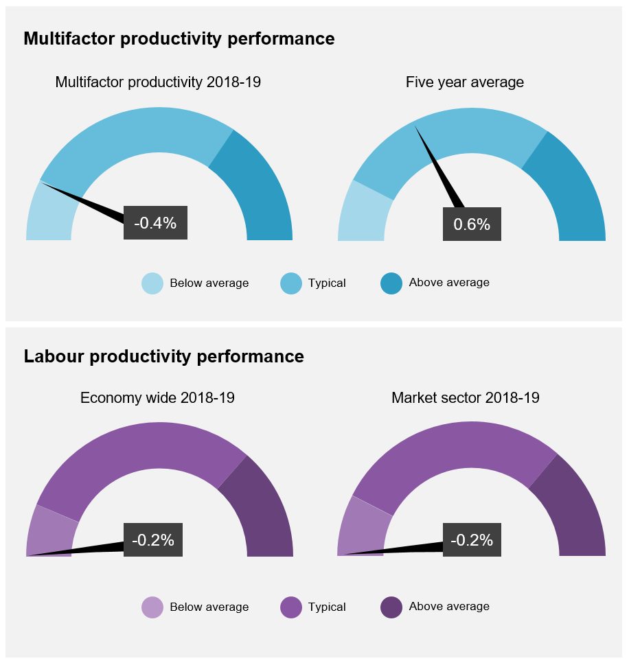 Text alternative of Productivity at a glance follows this image.