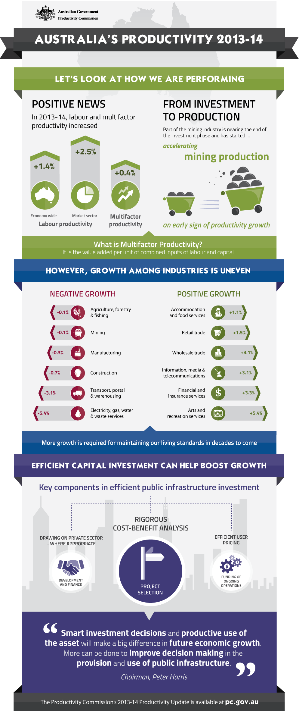 Text alternative of Australia's Productivity 2013-14 infographic follows this image.