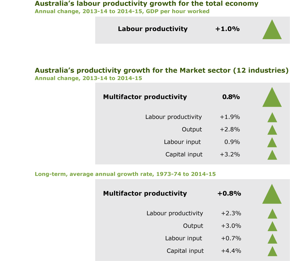 Text alternative of Productivity at a glance follows this image.