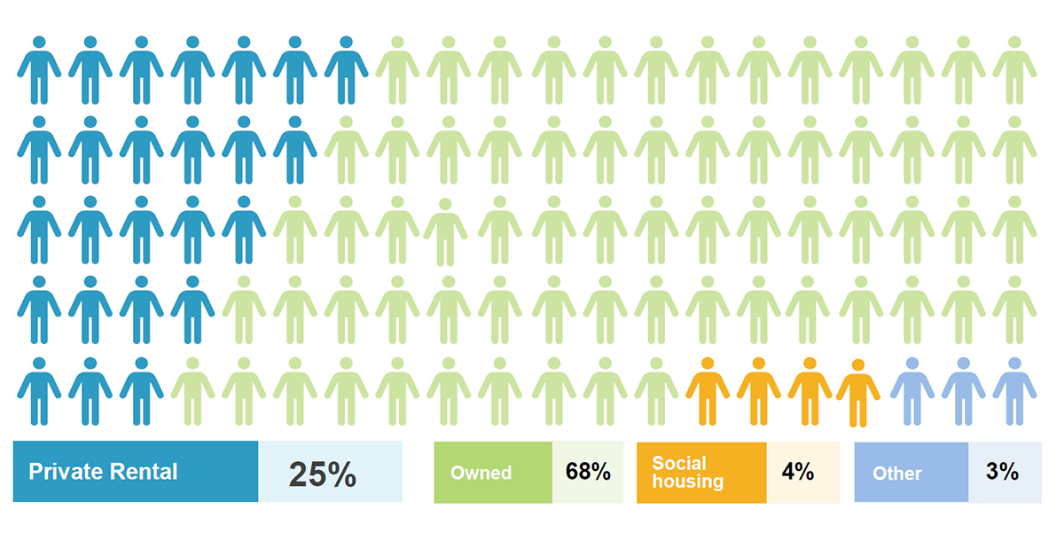 The private rental market houses a quarter of Australian households: private rental 25%, owned 68%, social housing 4%, other 3%