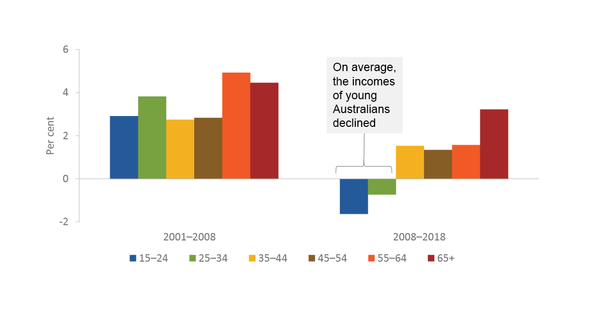 This is a bar chart showing annual average income growth by age for 2001 to 2008 and 2008 to 2018. The age groups shown are 15-24, 25-34, 35-44, 45-54, 55-64 and 65+. From 2001 to 2008, all age groups have positive income growth. People aged 55-64 have the greatest growth, followed by people aged 65+, 25-34, 15-24, 35-44, and 45-54.
From 2008 to 2018, 15-24 and 25-34 year olds are the only age groups to experience negative income growth. People aged 15-24 have the greatest decline, then people aged 25-34. People aged 65+ had the greatest growth, followed by people aged 35-44, and 55-64 then people aged 45-54. Growth for all age groups was lower in 2008 to 2018 than in 2001 to 2008.
