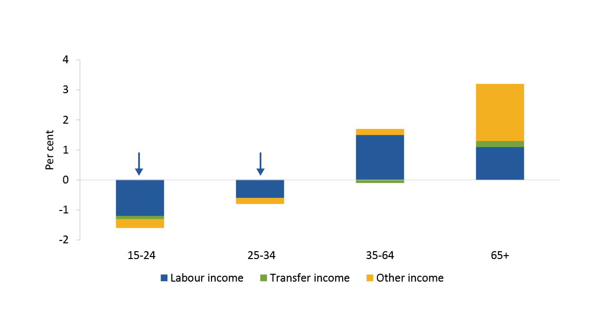 This is a stacked bar chart showing the contributions to growth in gross income per person from 2008 to 2018 for each age group. The age groups shown are 15-24, 25-34, 35-64 and 65+. This shows that for people aged 15-24 and 25-34, there was negative labour income, transfer income and other income growth with labour income contributing the most. For people aged 35-64, transfer income growth was negative and labour income and other income were both positive and labour income was the largest contributor. For people aged 65 and over all sources were positive with other income contributing the most, followed by labour income and transfer income.