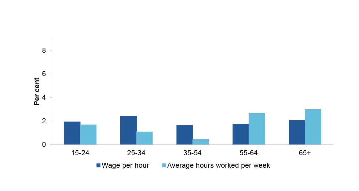 This figure is a bar chart showing average annual growth rates in the average wage rate and hours worked per person, by age group for 2001 to 2008. The age groups shown are 15-24, 25-34, 35-54, 55-64 and 65+. 
There is positive growth for all age groups for wage per hour and average hours worked per week. People aged 65+ had the greatest growth in average hours worked per week, followed by people aged 55-64, people aged 15-24, people aged 25-34, and people aged 35-54. People aged 25 34 had the greatest growth in wage per hour, followed by people aged 15 24 and people aged 65+ (they had similar growth), then followed by people aged 55-64 and people aged 35-54.
