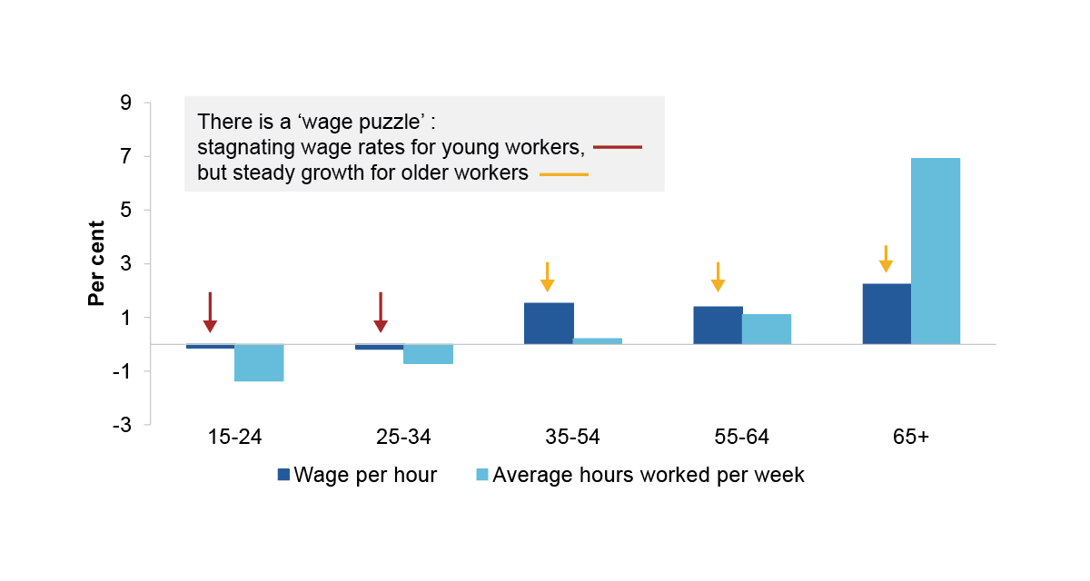 This figure is a bar chart showing average annual growth rates in the average wage rate and hours worked per person, by age group for 2008 to 2018. The age groups shown are 15-24, 25-34, 35-54, 55-64 and 65+. People aged 15-24 and 25-34 had negative wage per hour growth and average hours worked per week growth. Average hours worked per week was the largest decline followed by wage per hour. People aged 35-55 and 55-64 had similar positive growth for both components. Wage per hour growth was the largest followed by average hours worked per week. People aged 65+ had the greatest growth of all age groups. Average hours worked per week was the largest followed by wage per hour.