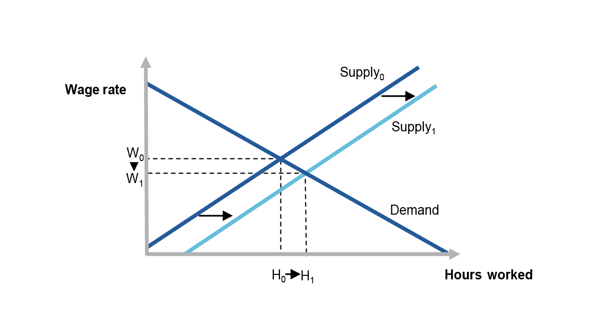 This figure is a demand and supply diagram for the labour market. Supply is represented with an upward sloping line. Demand is represented by a downward sloping line. There is a second supply line that has been shifted to the right, representing an increase in labour supply. Points on the axes show equilibrium wage and hours worked. The equilibrium between the demand and the initial supply curves has a higher wage and lower hours worked than the equilibrium between the demand and the second supply curves.