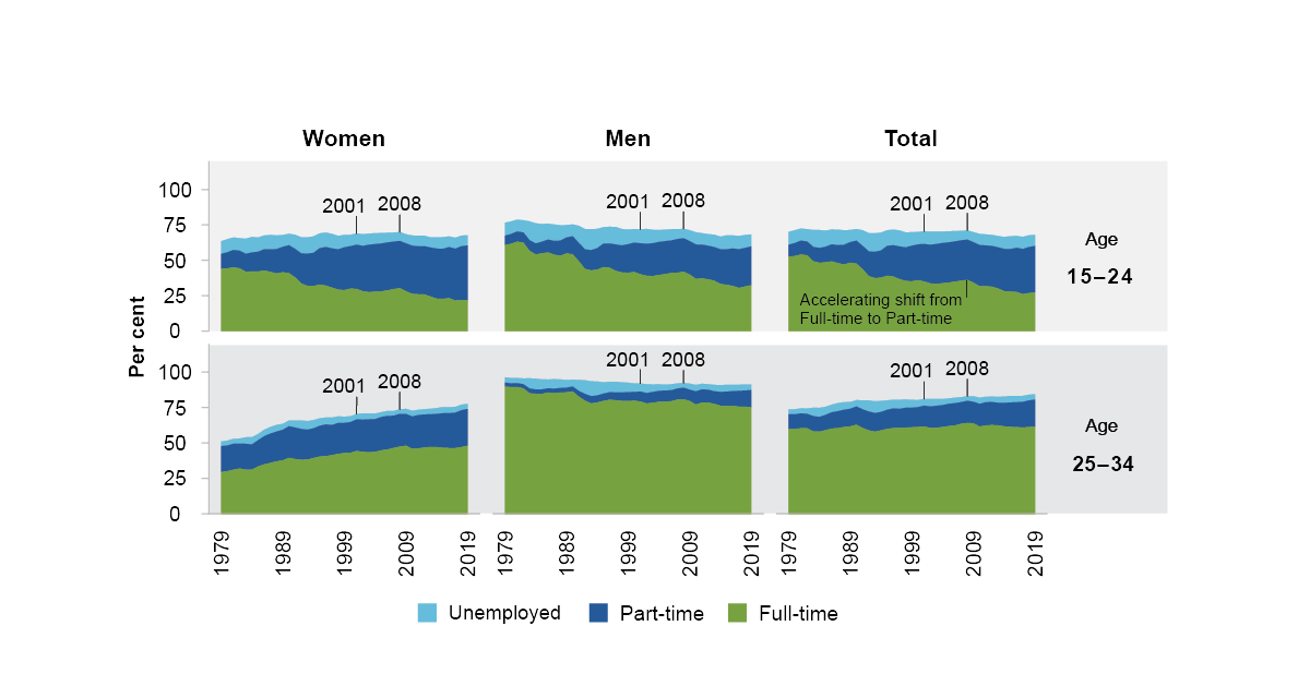This is a panel of 6 stacked area figures. It shows unemployment, full-time and part-time employment by age group for women, men and total. The age groups shown are 15-24 and 25-34. The period of time is 1979 to 2019. For people aged 15-24 there is a significant increase in part-time employment and a decrease in full-time employment. Part-time employment is also increasing for 25-34 year olds. For women aged 25-34, there is increasing labour force participation reflected in increasing part-time and full-time employment. Men have decreasing full-time employment and increasing part-time employment, and their labour force participation has decreased slightly over time.