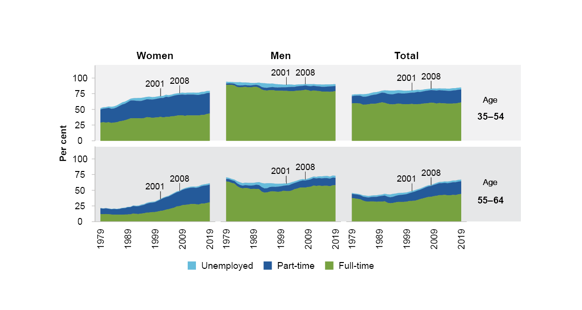 This is a panel of 6 stacked area figures. It shows unemployment, full-time and part-time employment by age group for women, men and total. The age groups shown are 35-54 and 55-64. The period of time is 1979 to 2019. For women in both age groups there is an increase in labour force participation, both part-time and full-time employment are increasing. Men aged 35-54 had slightly declining participation. Men aged 55-64 had decreasing participation until about 2000, then increasing participation. In total, participation increased, part-time employment increased and for people aged 55-64 full-time employment increased.