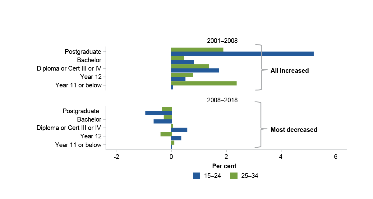 This figure is a bar chart that plots the average wage rate growth for people aged 15-24 and 25-34 from 2001-2008 and 2008-2018 by education. The education levels included are: postgraduate degrees, bachelor degrees, diploma or certificates III or IV, year 12, and year 11 and below. Between 2001 and 2008 growth was positive for all education groups but between 2008 and 2018 growth was negative or close to zero for most education groups. It has two text boxes, one attached to each time period. The first reads 'all increased' the second reads 'most decreased'.