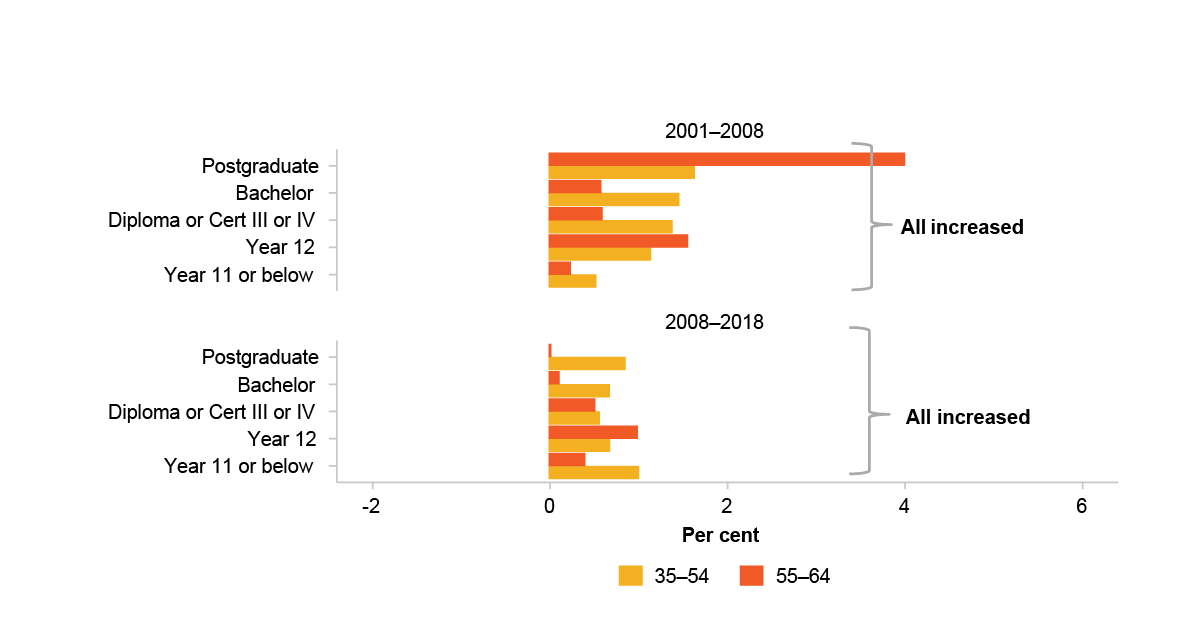 This figure is a bar chart that plots the average wage rate growth for people aged 35-54 and 55-64 from 2001-2008 and 2008-2018 by education. The education levels included are:  postgraduate degrees, bachelor degrees, diploma or certificates III or IV, year 12, and year 11 and below. Between 2001 and 2008 growth was positive for all education groups and between 2008 and 2018 growth was positive, but smaller, for all education groups. It has two text boxes, one attached to each time period. Both read 'all increased'.