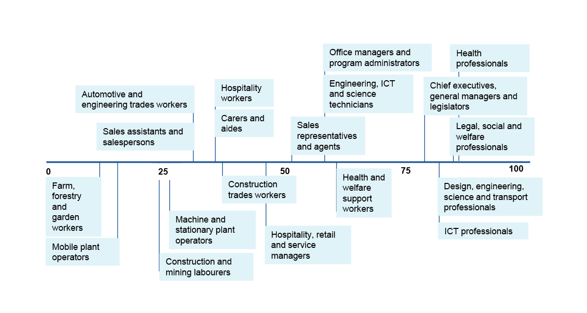 This figure shows a line from 0 to 100 with occupations ranked along the line. From 0 to 25 it goes farm, forestry and garden workers; mobile plant operators; construction and mining labourers; and then machine and stationary plant operators. From 25 to 50 it goes automotive and engineering trades workers; sales assistants and salespersons; hospitality workers; carers and aides; construction trades workers; and then hospitality, retail and services managers. From 50 to 75 it goes sales representatives and agents; office managers and program administrators; engineering, ICT and science technicians; and then health and welfare support workers. From 75 to 100 it goes chief executives, general managers and legislators; design, engineering, science and transport professionals; ICT professionals; legal, social and welfare professionals; health professionals. 