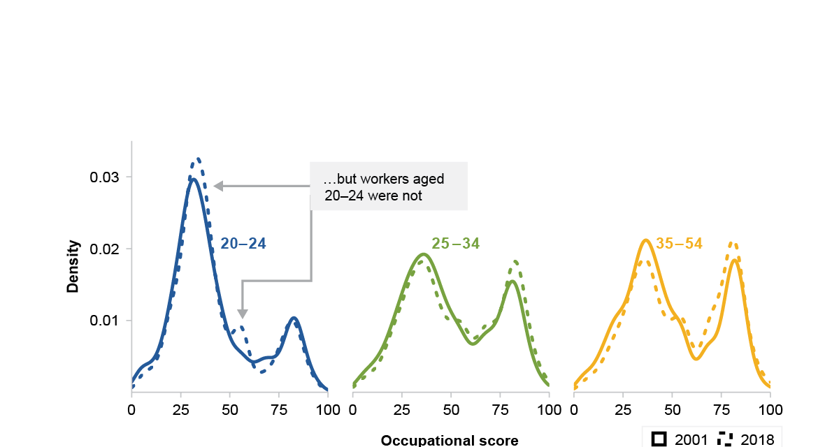 Slide 12 shows a line chart that plots the PDFs of occupational score in 2001 and 2018. It is broken into three age groups: one for people aged 20 to 24, one for people aged 25 to 34 and one for people aged 35 to 54. Each of those three panels has two lines, one that represents the PDF in 2001 and on that represents the PDF in 2018. The PDFs are all bi-modal and have one hump around the score 30 and a second around the score of 80. For people aged 20 to 24, the first hump is much taller than the second. For the other age groups, the first hump is still taller, but the difference is not as large. People aged 35 to 54 have the most mass around the second hump compared with the other two groups. The PDFs for 2018 are shifted to the right when compared to the PDFs from 2001.