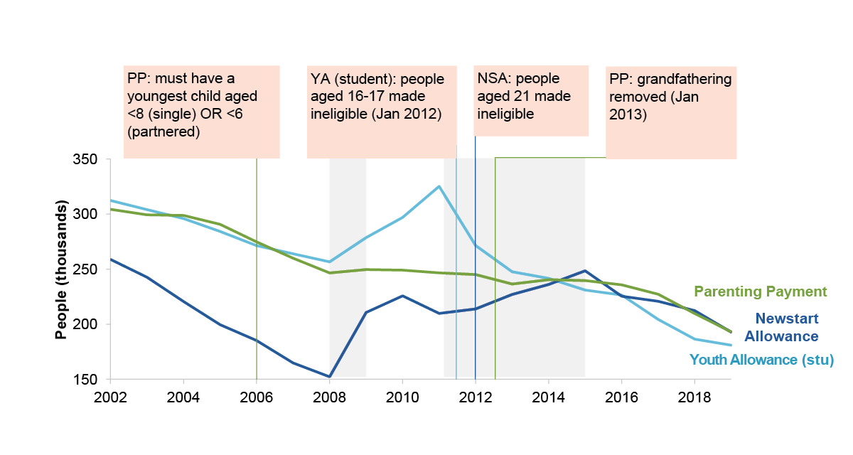 This is a line chart presenting the number of recipients aged 15-34 for a variety of payments and also presents policy changes to the eligibility for payments in text boxes. The text boxes are outlined in blue if the policy expanded eligibility and red if the policy tightened eligibility. The chart covers the period between 2002 and 2019. 
This chart shows the number of recipients for Parenting payments, Newstart allowance, and Youth Allowance student. The policy boxes show policies to tighten eligibility for parenting payments have been implemented. In 2006, new applicants must have had a youngest child aged under 8 (if the applicant was a single parent) and under 6 (if the applicant was partnered), existing applicants were grandfathered and in 2013 grandfathering was removed. These policies contributed to the decrease in the number of parenting payment recipients from about 300 thousand to under 200 thousand over the period.
The number of Youth Allowance student recipients decreased from about 300 thousand to under 200 thousand recipients, there was a spike in recipient numbers following the GFC. The policy boxes indicate that people aged 16-17 were made ineligible for youth allowance student in January 2012, this caused a sharp decrease in the number of recipients.
