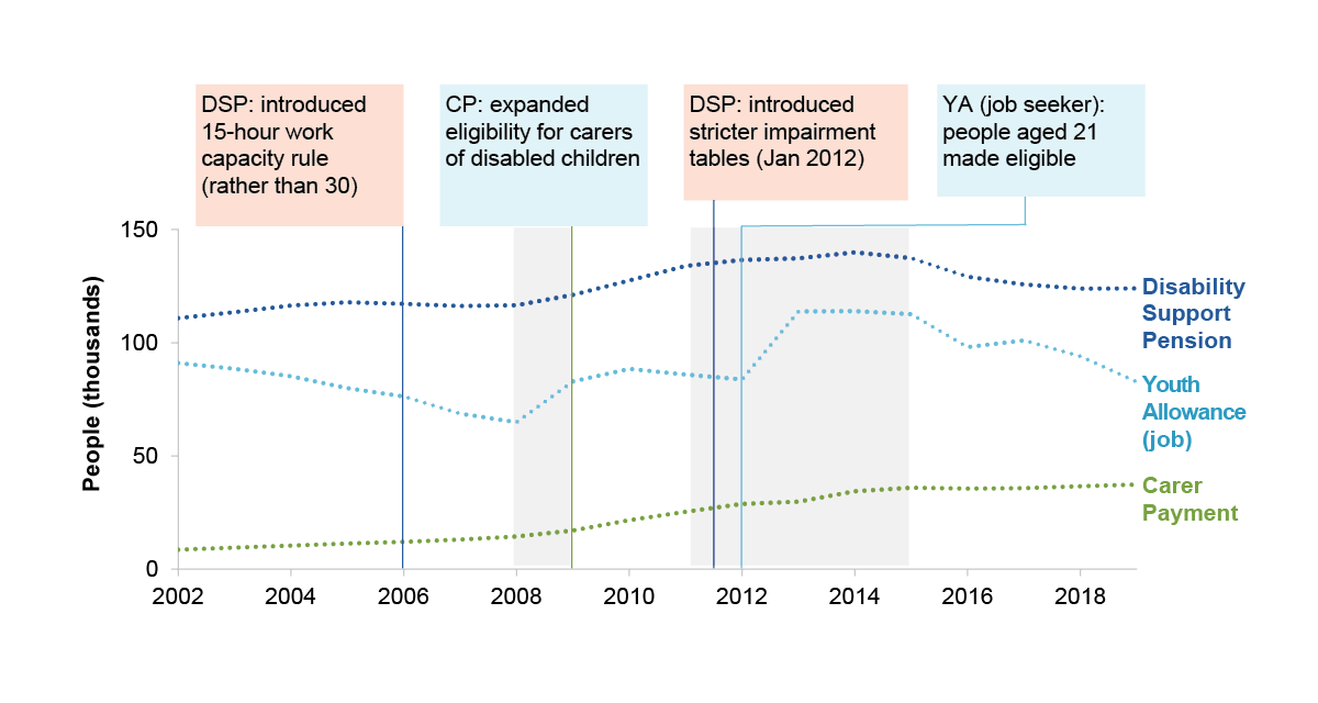 This is a line chart presenting the number of recipients aged 15-34 for a variety of payments and also presents policy changes to the eligibility for payments in text boxes. The text boxes are outlined in blue if the policy expanded eligibility and red if the policy tightened eligibility. The chart covers the period between 2002 and 2019. 
This chart shows the number of recipients for disability support pension, youth allowance for job seekers, and carer payment. 
The number of disability support pension recipients have increased but at a decreasing rate, from over 100 thousand to almost 120 thousand recipients. In 2006, eligibility for disability support pension was tightened by introducing a 15-hour work capacity rule (rather than 30). In January of 2012, eligibility was tightened again with stricter impairment tables introduced. 
The number of youth allowance job seeker recipients fluctuated around 100 thousand recipients. Years of rising unemployment are shaded in grey on the chart (2008-2009 and 2011-2015). Periods of rising unemployment correspond with increases in the number of recipients. In 2012 people aged 21 were made eligible for youth allowance job seeker (after being made ineligible for Newstart allowance). This caused a sharp increase in the number of recipients. 
The number of carer payment recipients increased steadily from under 10 thousand to almost 40 thousand recipients. In 2009, the eligibility for carer payment was expanded to such that more cares of disabled children could get access.
