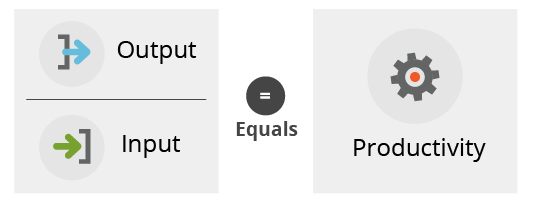 This diagram shows that productivity is simply the ratio of the output produced to the inputs used.